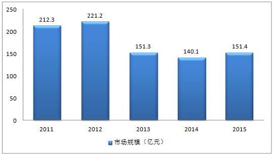 11-15齿轮油市场规模图_商机苑