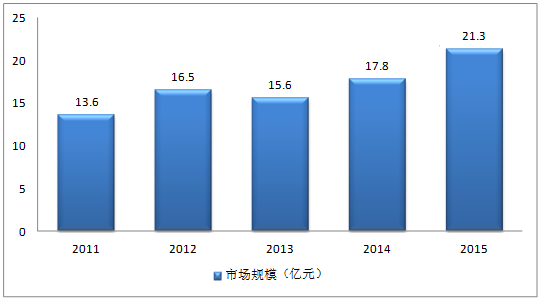 11-15润滑脂油市场规模图_商机苑