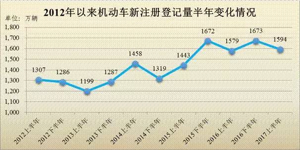 2012年以来机动车新注册登记量半年变化情况